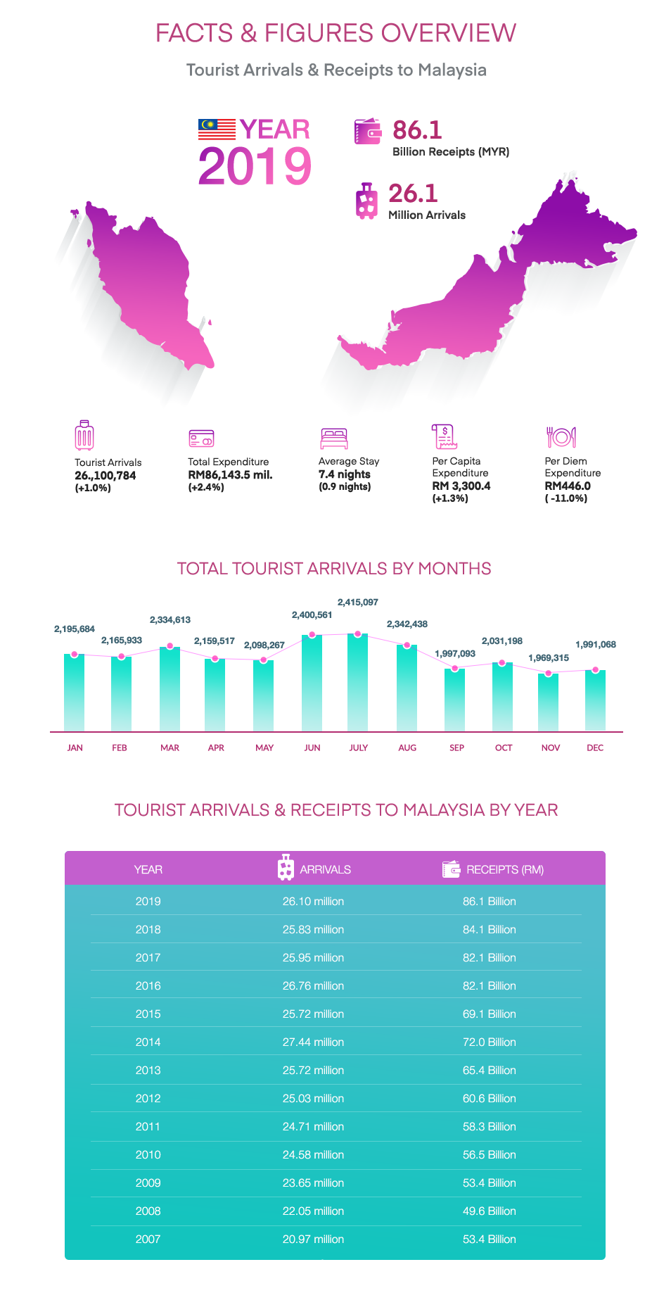 data statistics of tourism in malaysia