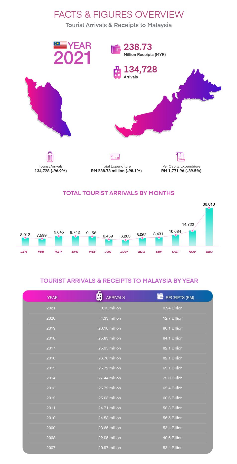 malaysia tourism board statistics