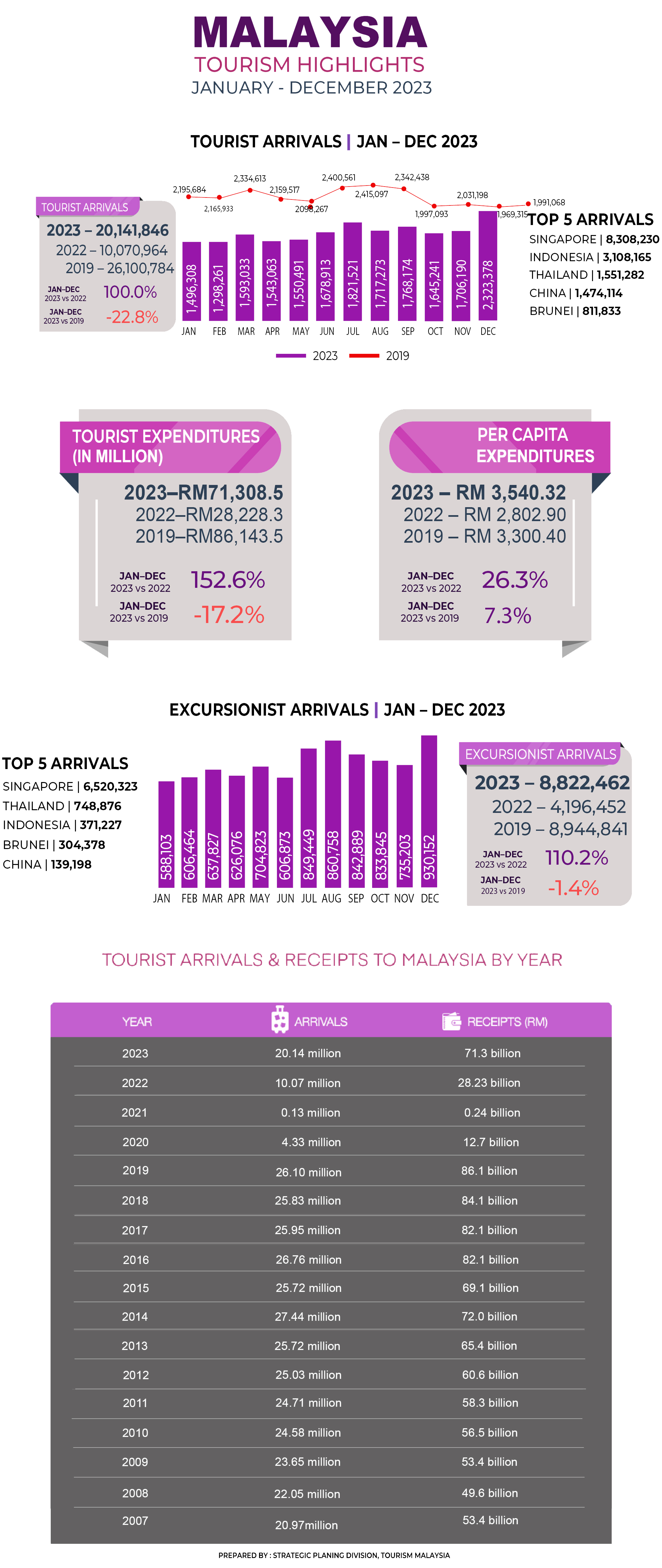 data statistics of tourism in malaysia