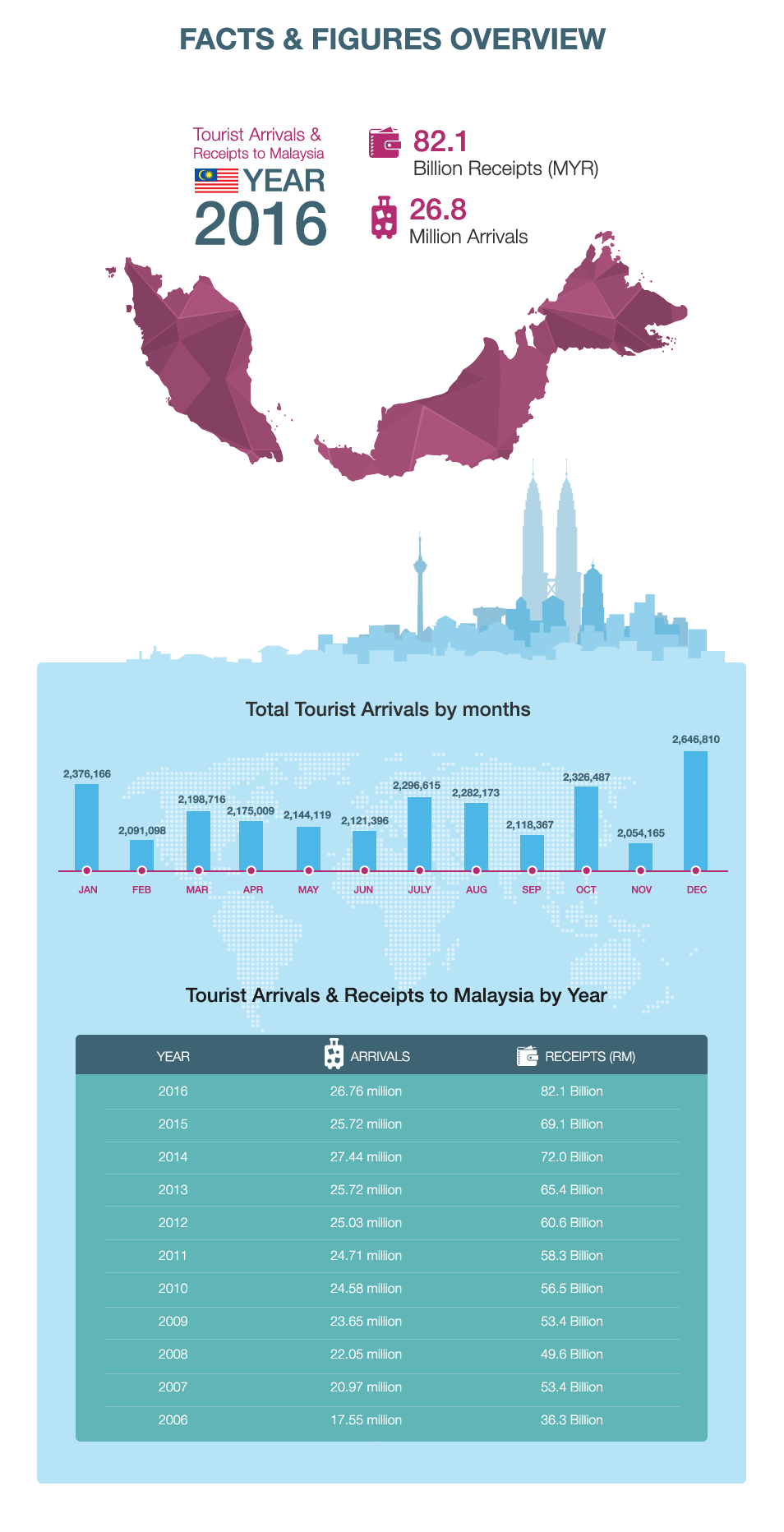 tourist statistic in malaysia