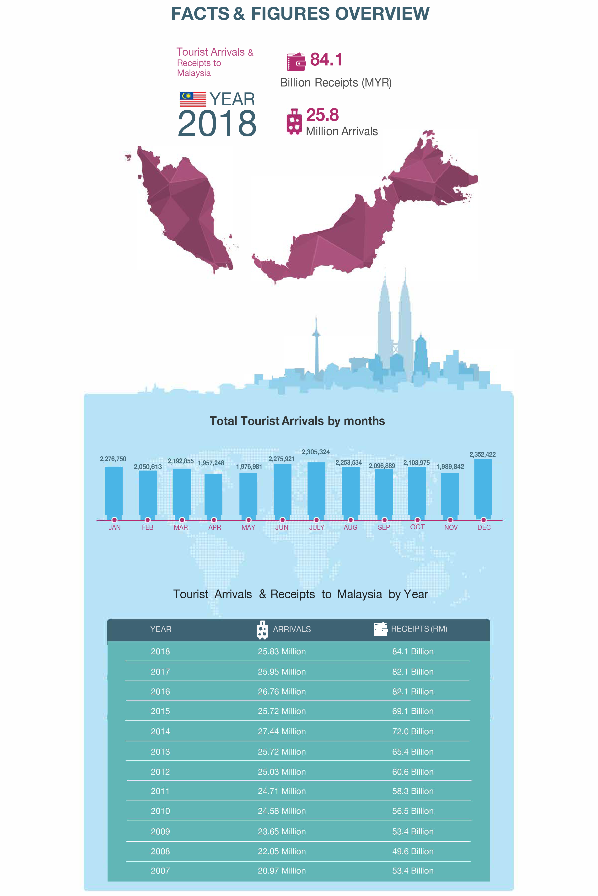 malaysia tourist arrivals by country