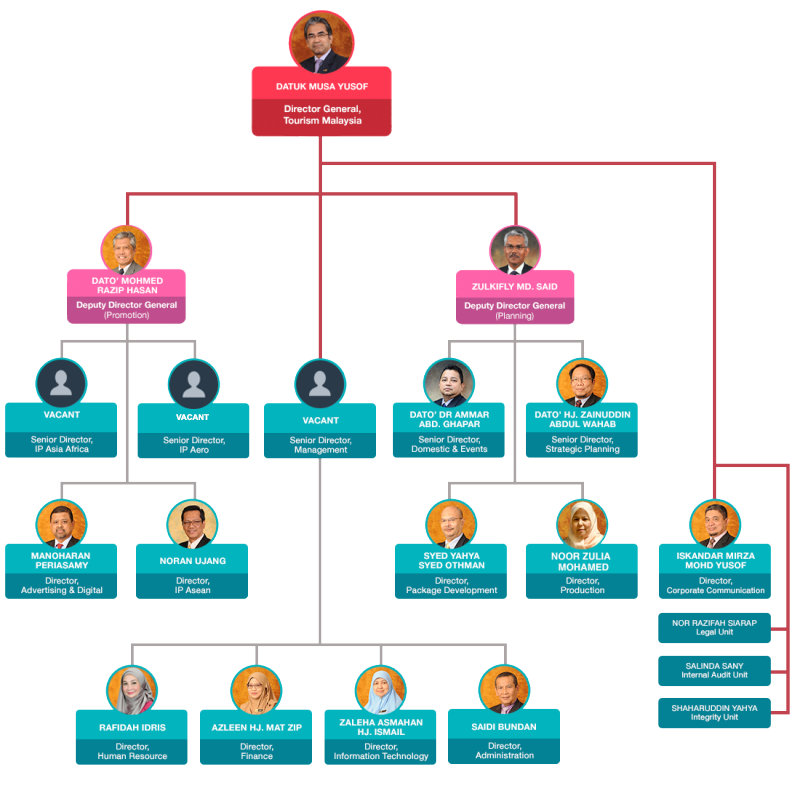 Malaysian Government Structure Chart