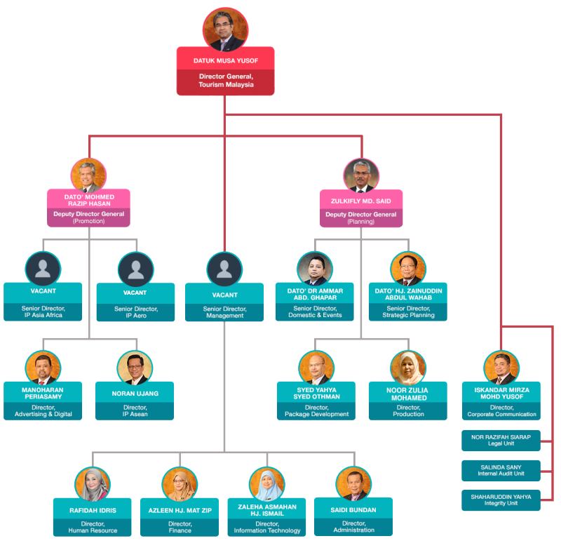 Tourism Promotions Board Organizational Chart