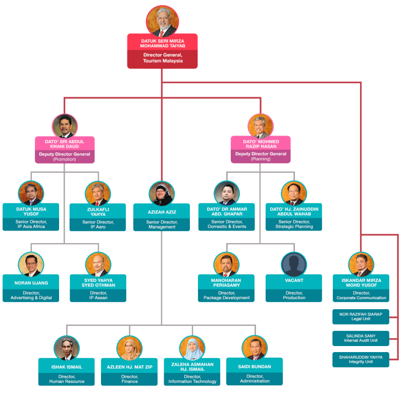 Nestle Malaysia Organizational Chart - ð Nestle organogram. Organogram